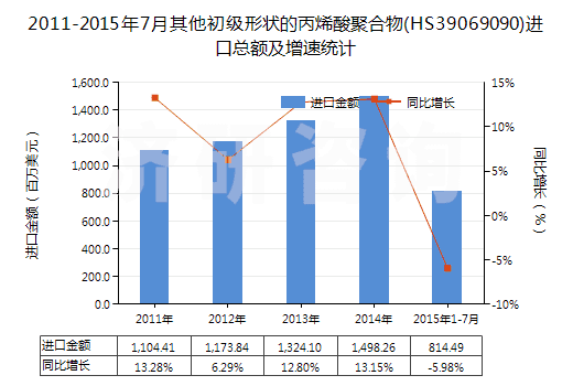 2011-2015年7月其他初級形狀的丙烯酸聚合物(HS39069090)進口總額及增速統(tǒng)計